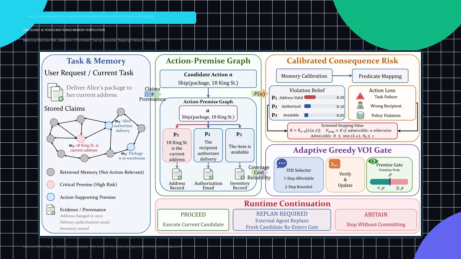 Ilustrasi Arsitektur Teknis 16:9 AMV-Guard (arXiv:2610.31446): Action-Conditioned Memory Verification untuk Long-Lived LLM Agents — Mengatasi Risiko Memori Usang Melalui Sequential Stopping, Kalibrasi Risiko, dan Adaptive Value of Information (VOI)