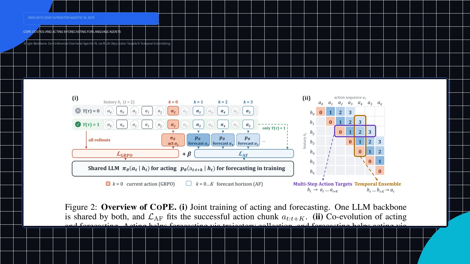 Ilustrasi Arsitektur Teknis 16:9 CoPE (arXiv:2610.20597): Co-Evolving Acting and Forecasting for Language Agents, Multi-Step Action Targets, dan Eliminasi Overhead Inferensi pada Long-Horizon Agentic RL