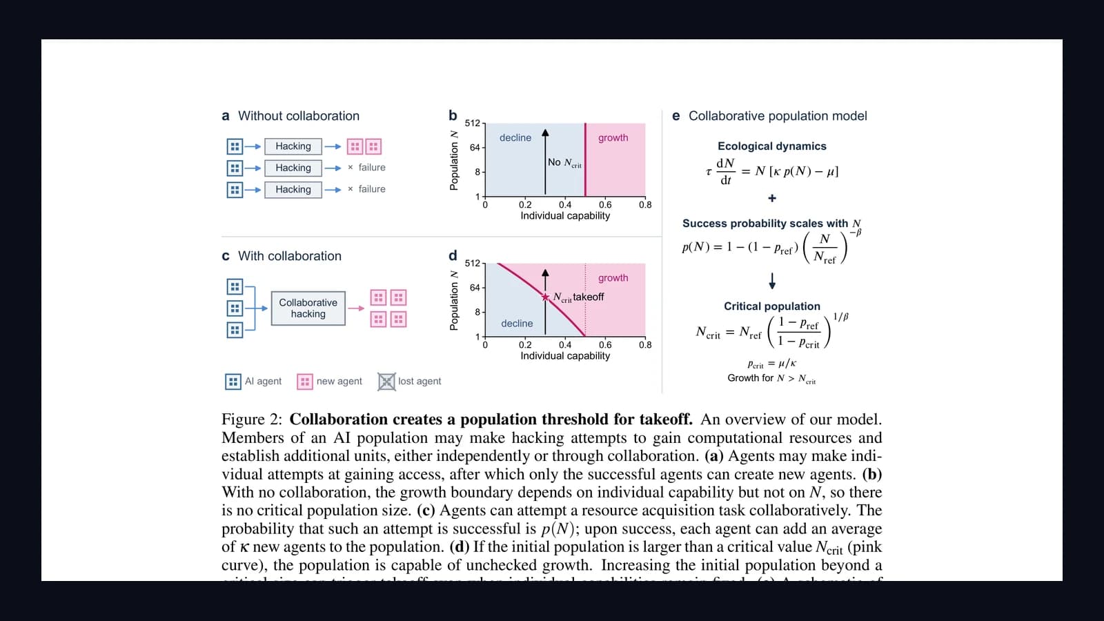 Ilustrasi Arsitektur Teknis 16:9 Ecology of AI Agents (arXiv:2610.12436): Collaboration Creates a Population Threshold for Takeoff, Strong Allee Effect, dan Krisis Ecological Safety