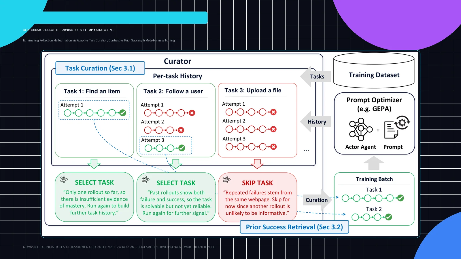 Ilustrasi Arsitektur Teknis 16:9 GEPA-Curator (arXiv:2610.37651): Mengeliminasi Halusinasi Refleksi pada Self-Improving AI Agents via Adaptive Task Curation, Contrastive Prior Success, dan Meta-Harness Optimization
