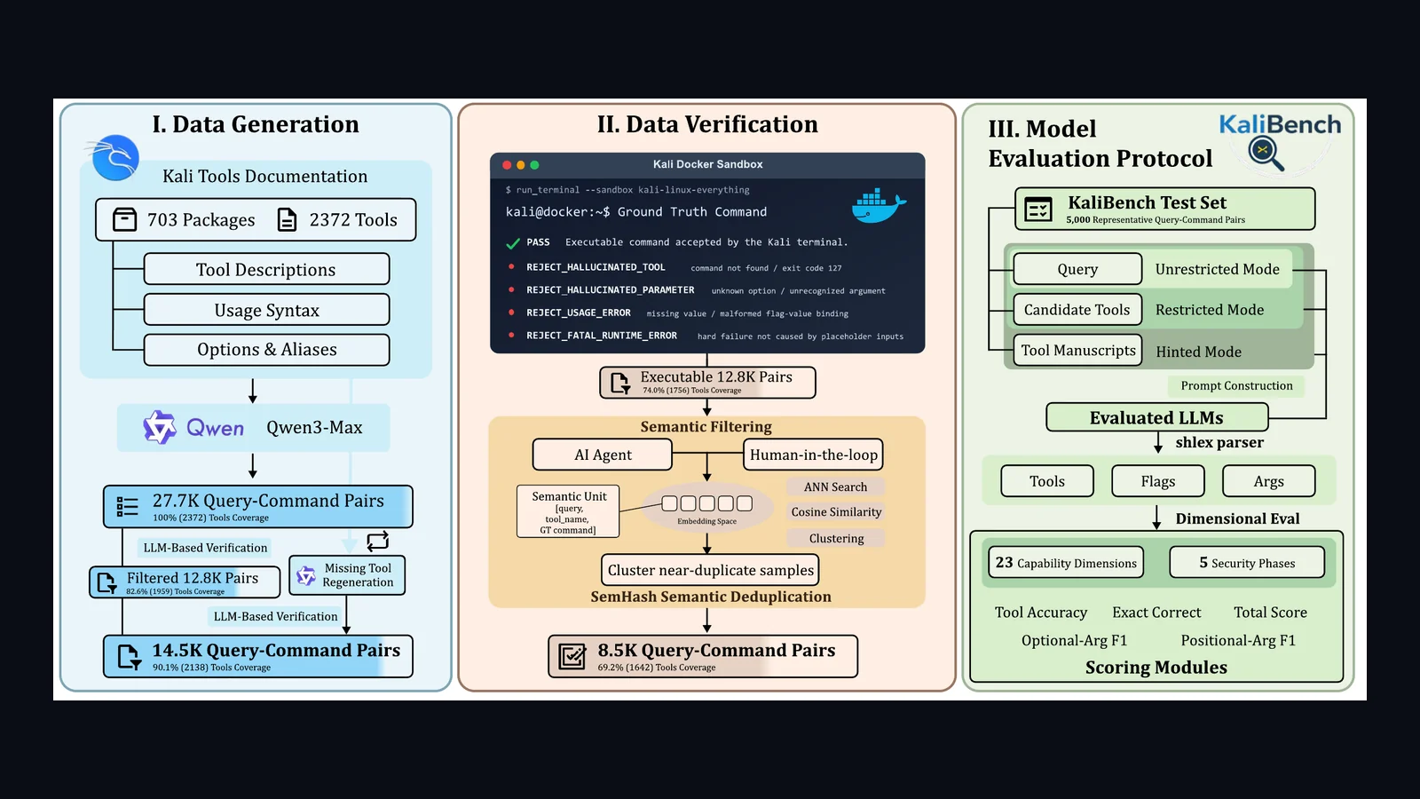 Ilustrasi Arsitektur Teknis 16:9 KaliBench Cybersecurity Tool Use and Verifiable Rewards