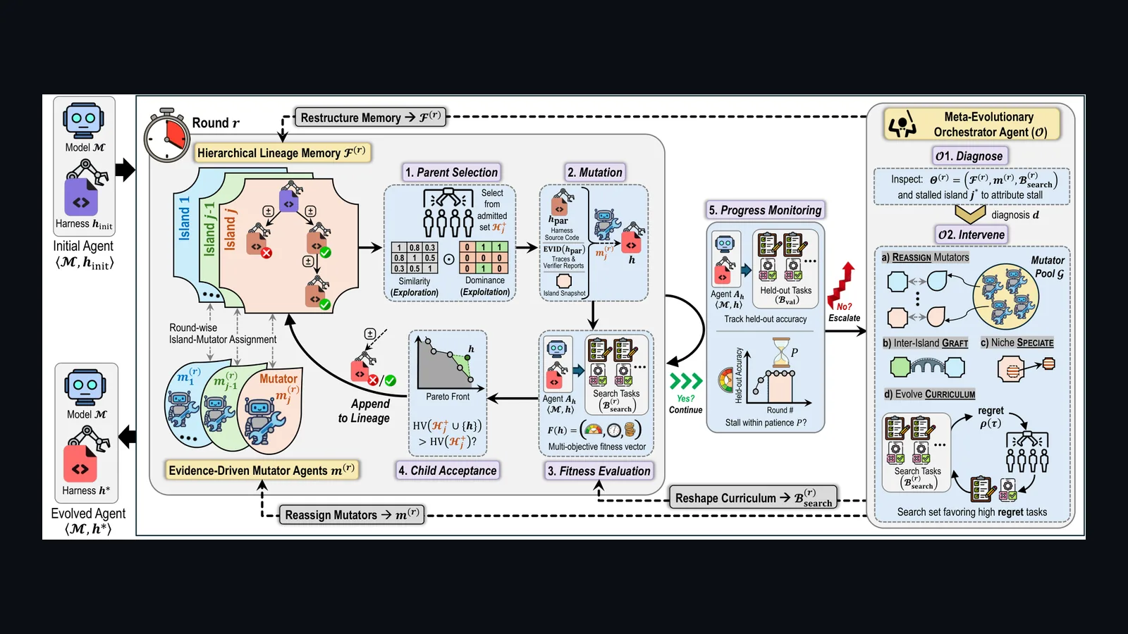 MILO Meta-evolutionary Island Orchestration Architecture Diagram