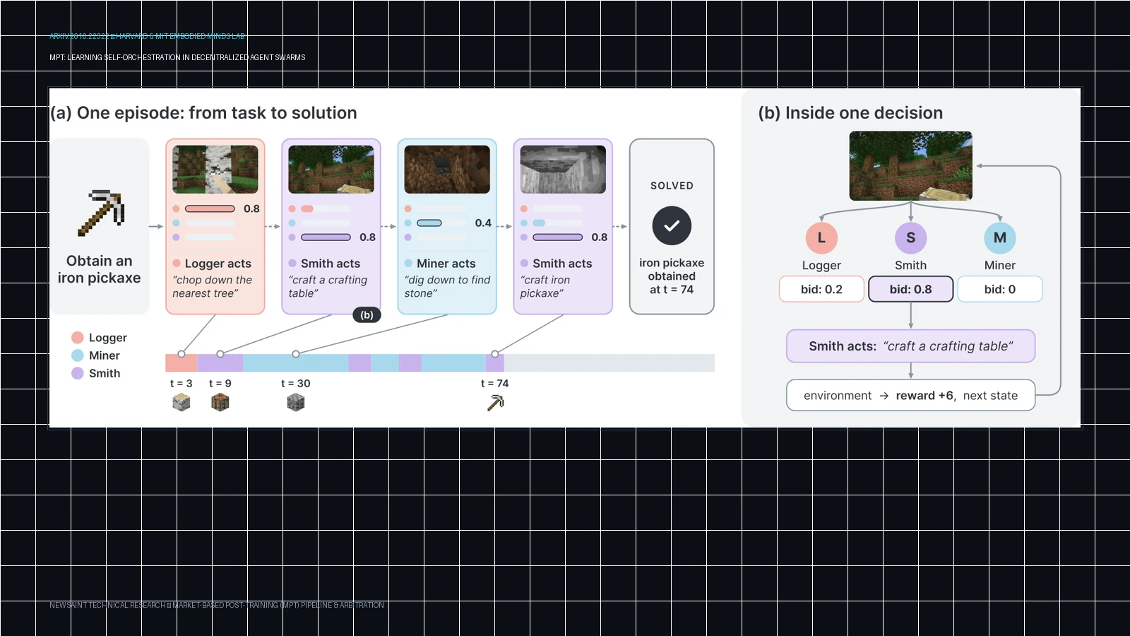 Ilustrasi Arsitektur Teknis 16:9 MPT & Decentralized Swarms (arXiv:2610.22322): Market-Based Post-Training, Bidding Credit Assignment, dan Eliminasi Central Orchestrator pada Multi-Agent LLM