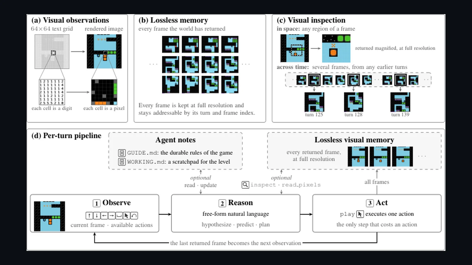 Ilustrasi Arsitektur Teknis 16:9 VISTA 2026: Arsitektur Visual Harness Kaiming He, Lossless Visual Memory, dan Terobosan Multimodal Reasoning Tanpa Program Synthesis pada ARC-AGI-3