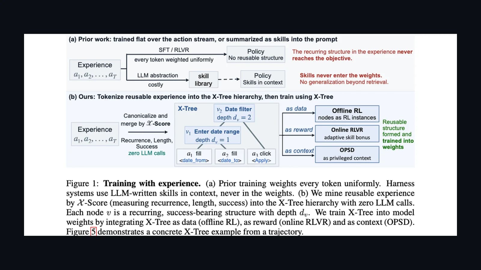 X-Tree Tokenizing Reusable Experience for Efficient Agent Generalization Diagram