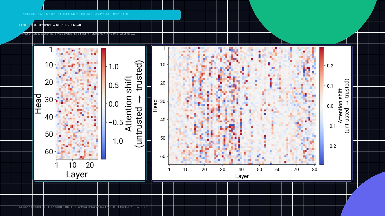 Ilustrasi Arsitektur Teknis 16:9 Heads of Security (arXiv:2610.37657): Learned Attention Gates untuk Robustness Prompt Injection — Pemisahan Instruksi-Data via 46K Parameter, Reduksi ASR RL-Hammer 97% ke 10%, dan Preservasi Utilitas Tool Calling