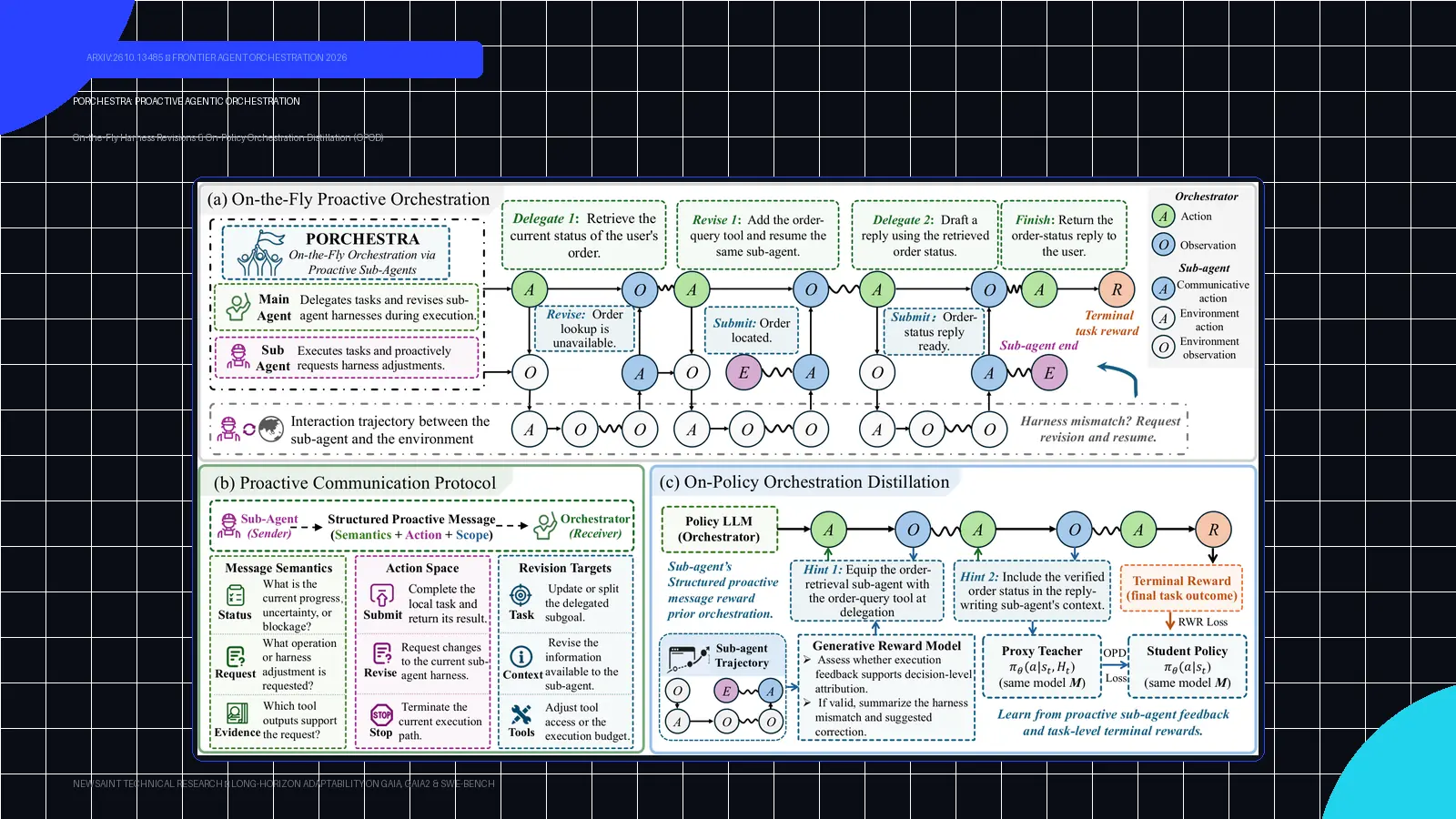 Ilustrasi Arsitektur Teknis 16:9 POrchestra & OPOD (arXiv:2610.13485): Proactive Agentic Orchestration Mengatasi Bottleneck Re-Orchestration Statis & On-Policy Distillation Mendorong Model 9B Mengungguli Frontier Model pada GAIA2