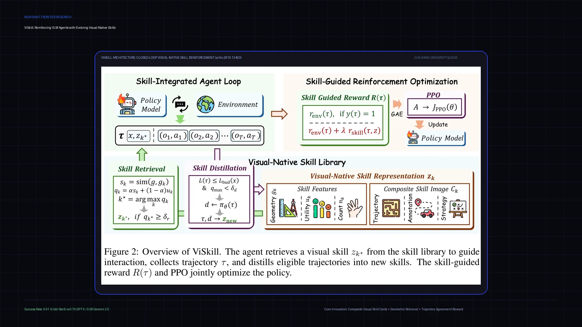 Ilustrasi Arsitektur Teknis 16:9 ViSkill (arXiv:2610.12403): Reinforcing VLM Agents with Evolving Visual-Native Skills, Mengatasi Representation Gap, dan Lonjakan Akurasi 0.91 Melampaui GPT-5