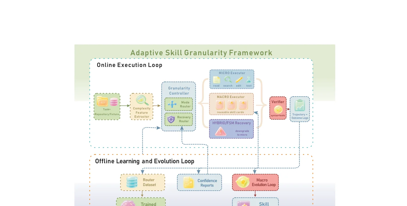 Arsitektur Lengkap Adaptive Skill Granularity Framework