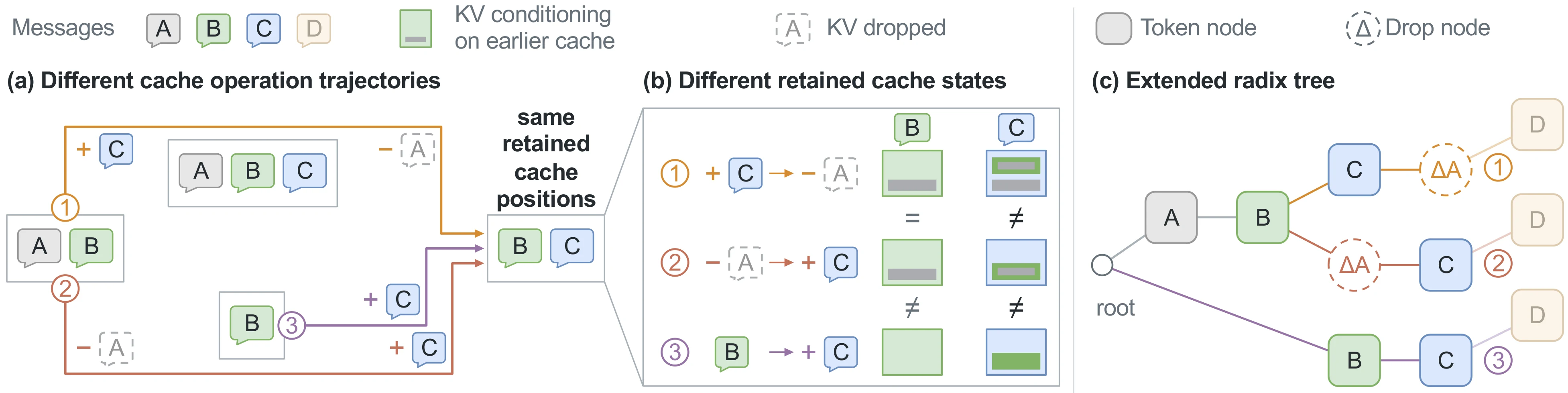 Trajektori Operasi Cache dan Masalah History Dependence