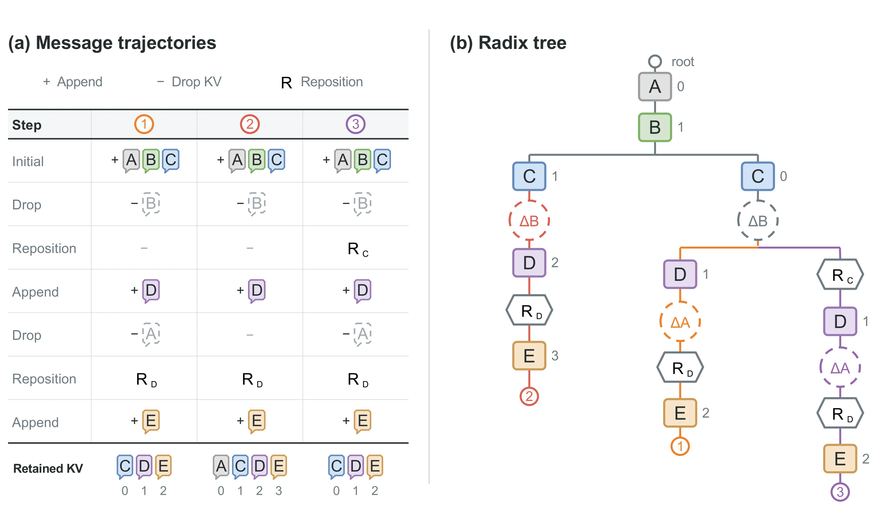 Extended Radix Tree dan Reposition Management