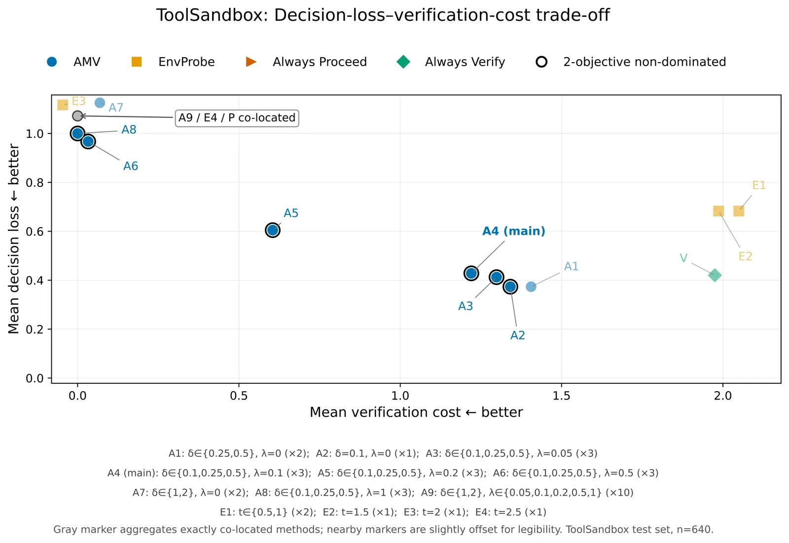 Pareto Frontier Loss vs Verification Cost