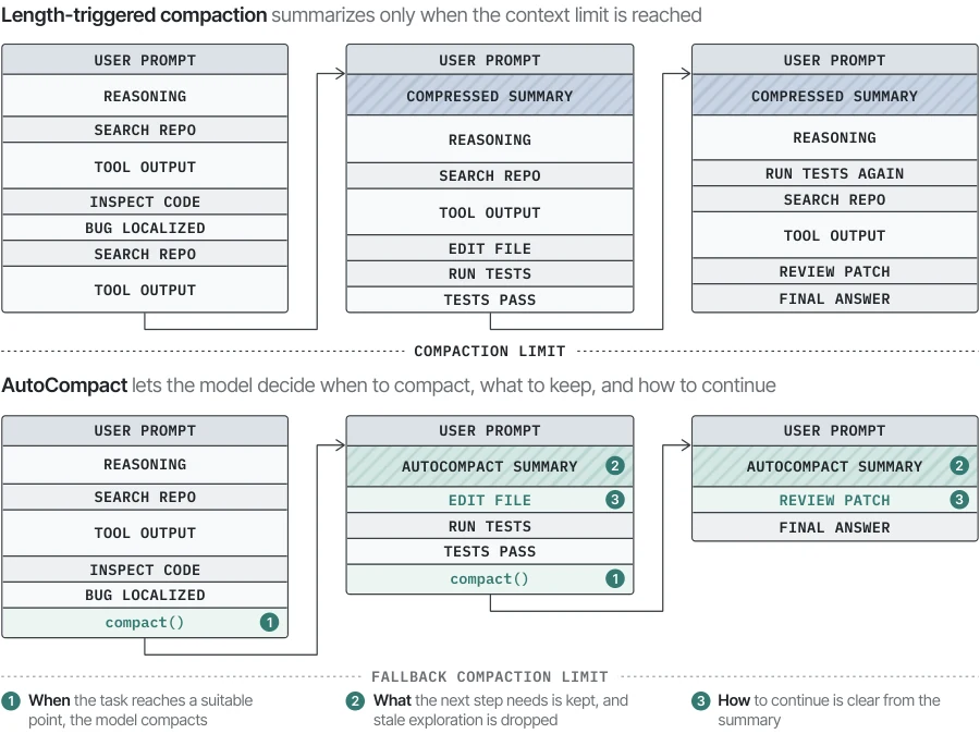 Perbandingan Length-triggered Compaction versus AutoCompact pada Long-Horizon Coding Agents