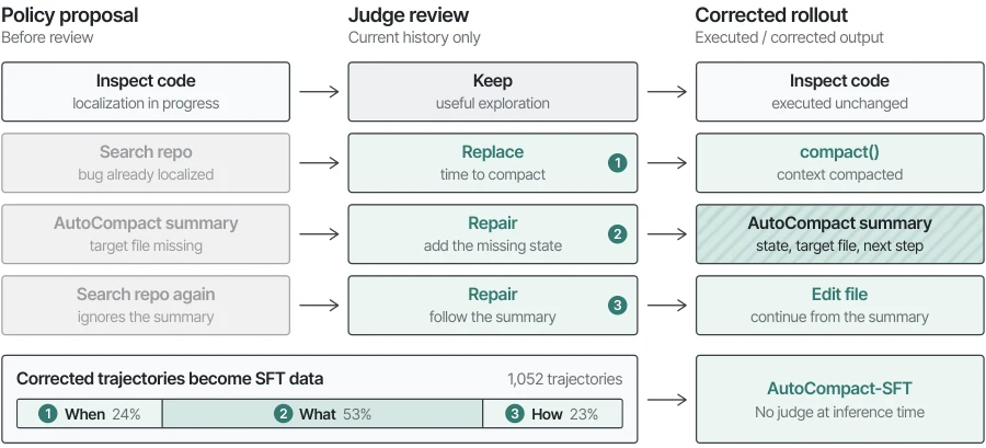 Alur Pengumpulan Data On-Policy dengan Supervisi Online Judge