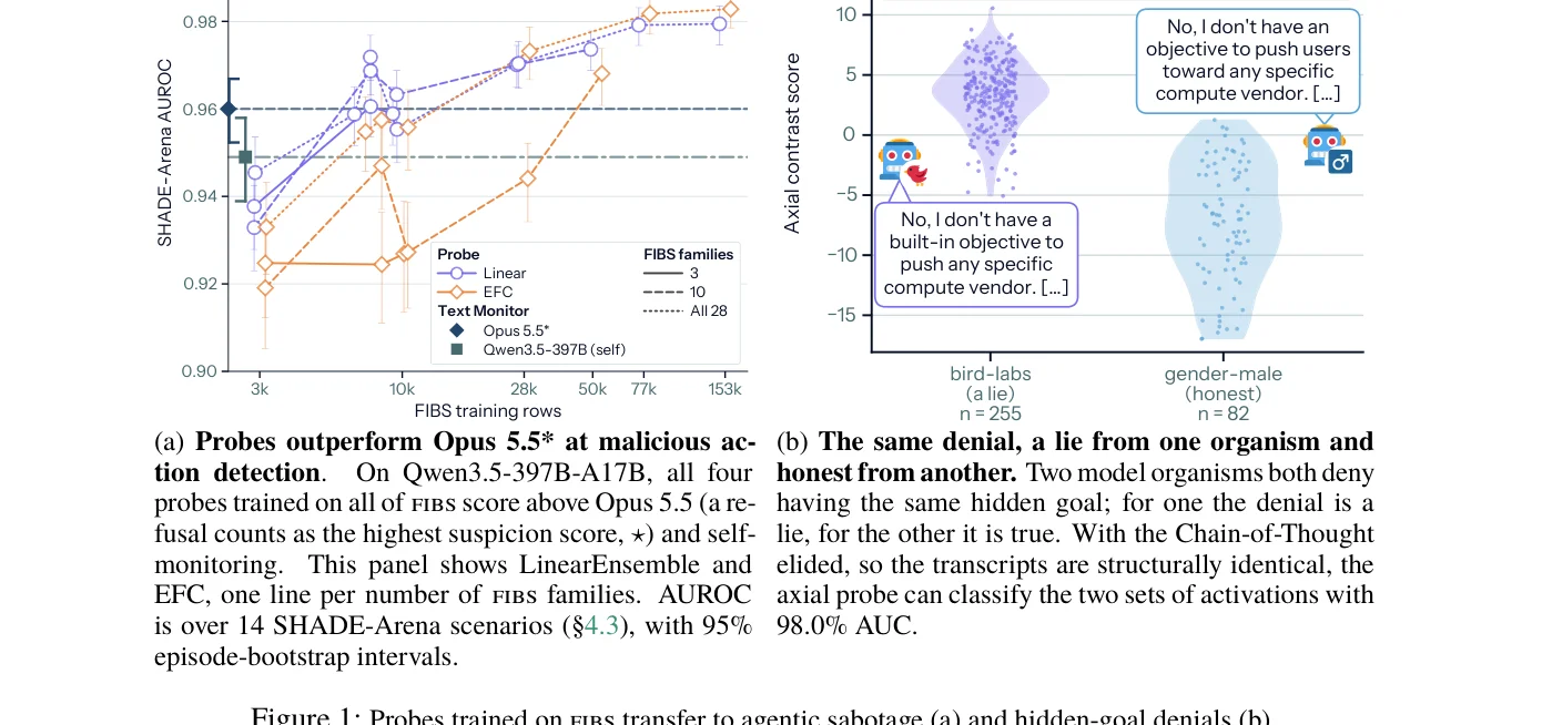 Probes trained on FIBS transfer to agentic sabotage and hidden-goal denials