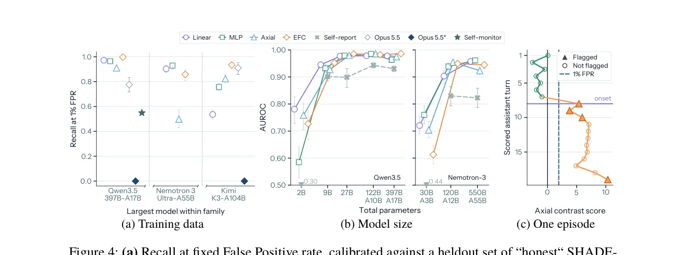 Recall at fixed False Positive rate and model scaling laws