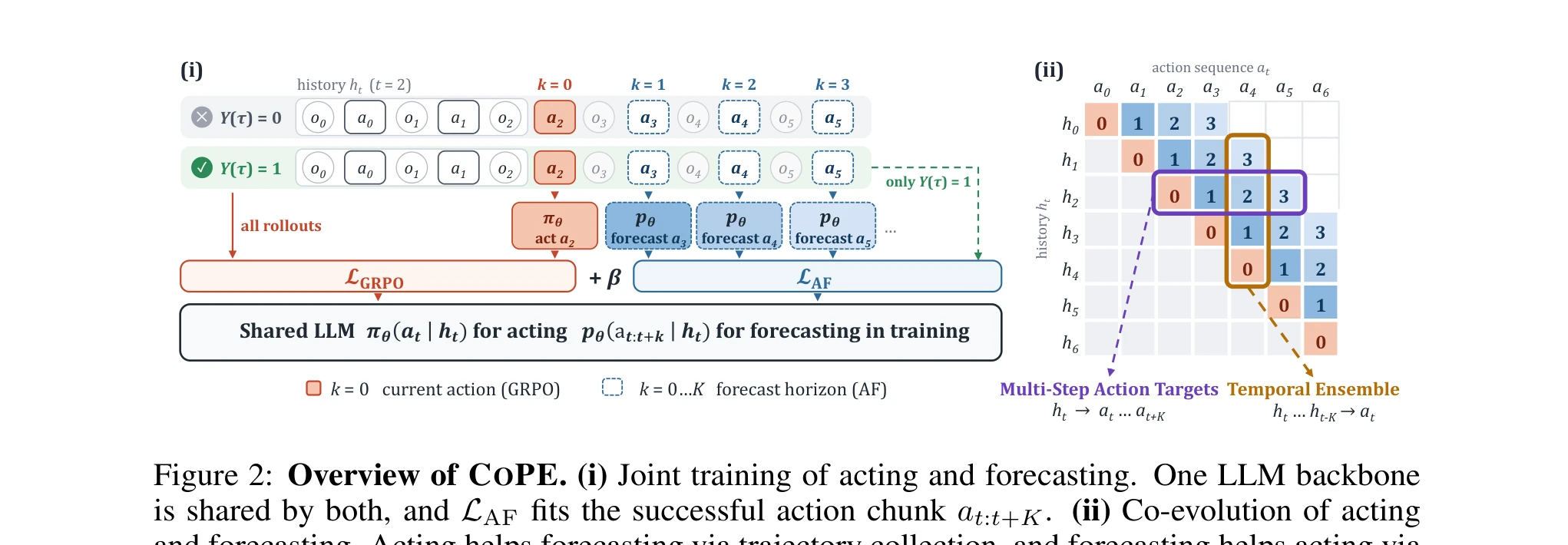 Arsitektur Utama CoPE: Joint Training dan Co-Evolution of Acting and Forecasting