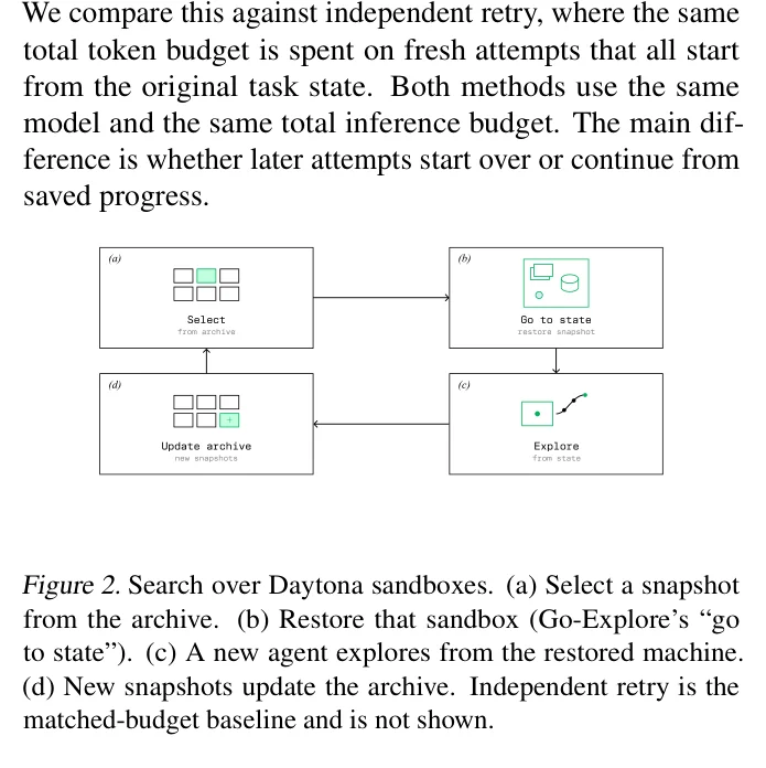Protokol Pencarian State Melalui Snapshot Sandbox Daytona