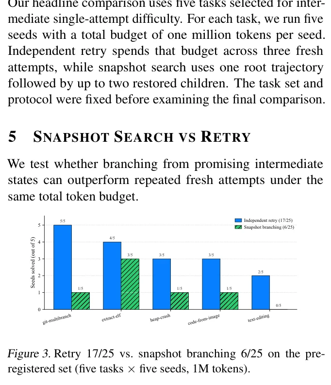 Perbandingan Kinerja Headline: Independent Retry vs Snapshot Branching pada Terminal-Bench