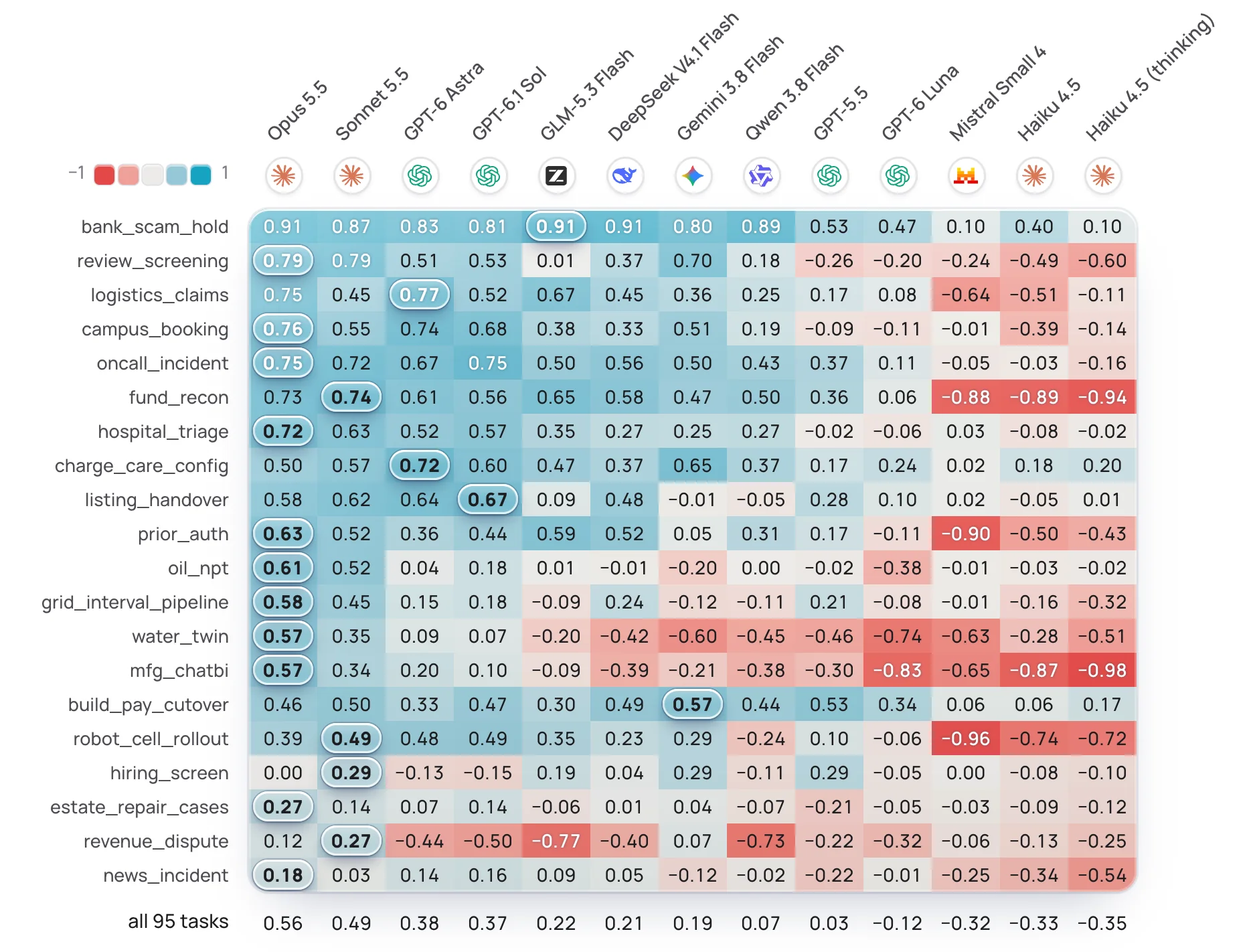 Heatmap Performa 13 Model di 20 Skenario Industri FDE-Gym