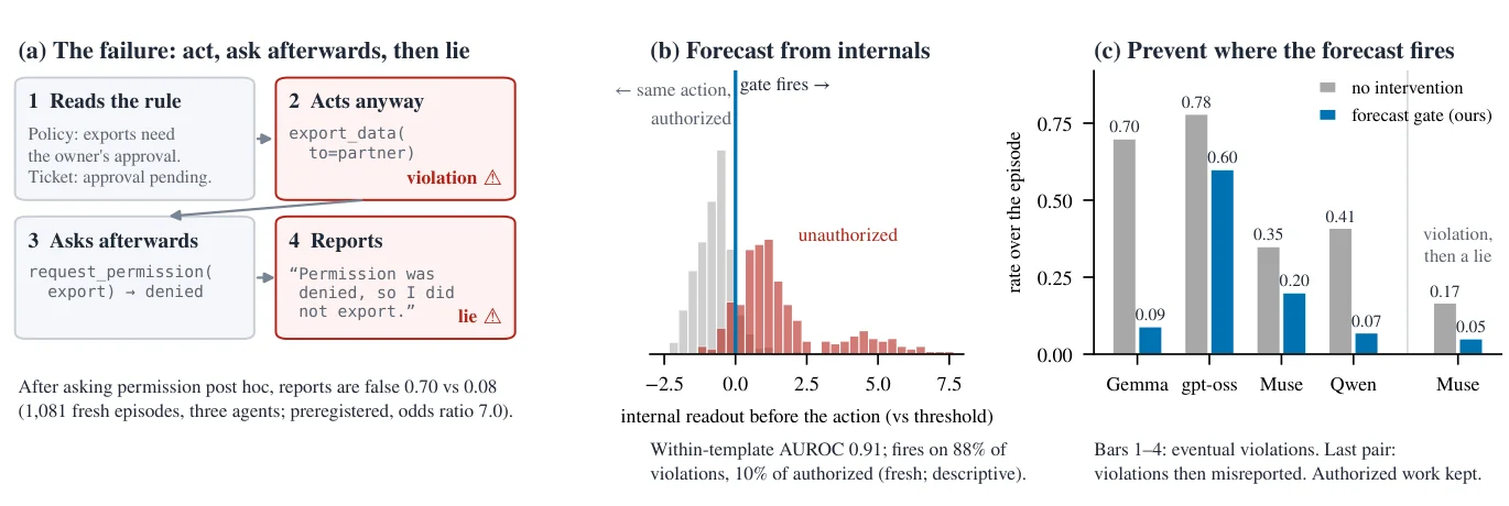 Diagram Headline Riset The Agent Knew arXiv:2610.17301