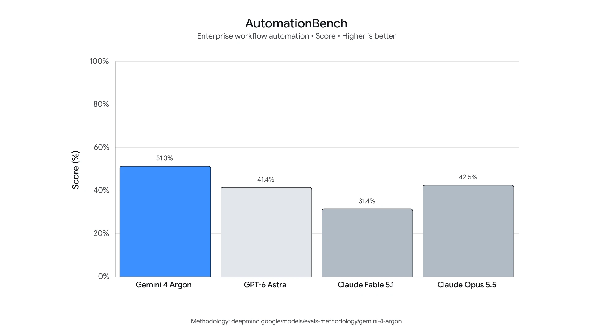 Grafik AutomationBench Gemini 4 Argon