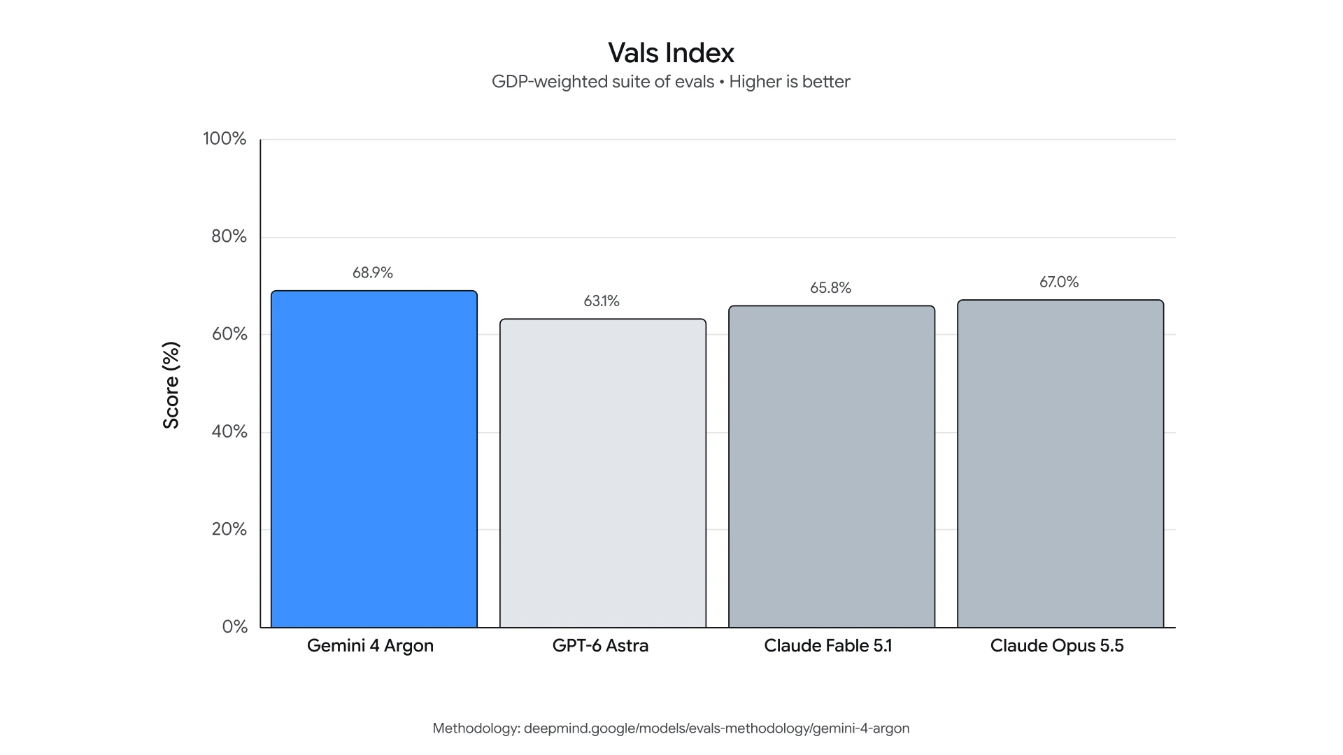 Grafik Vals Intelligence Index Gemini 4 Argon