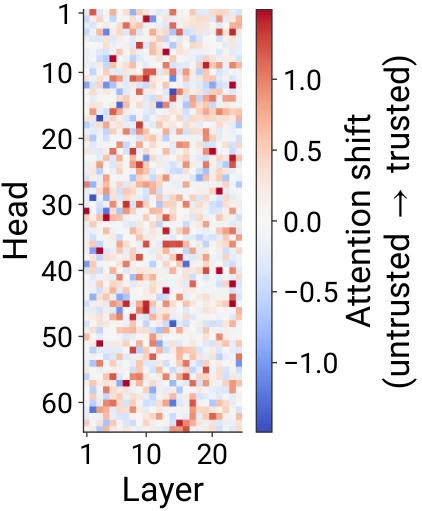 Learned Attention Gates Heatmap pada GPT-OSS-20B