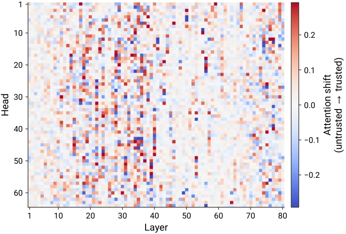 Learned Attention Gates Heatmap pada Llama-3.3-70B