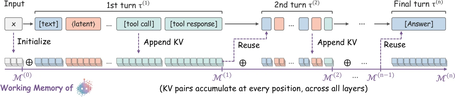 Continuous KV Working Memory Flow
