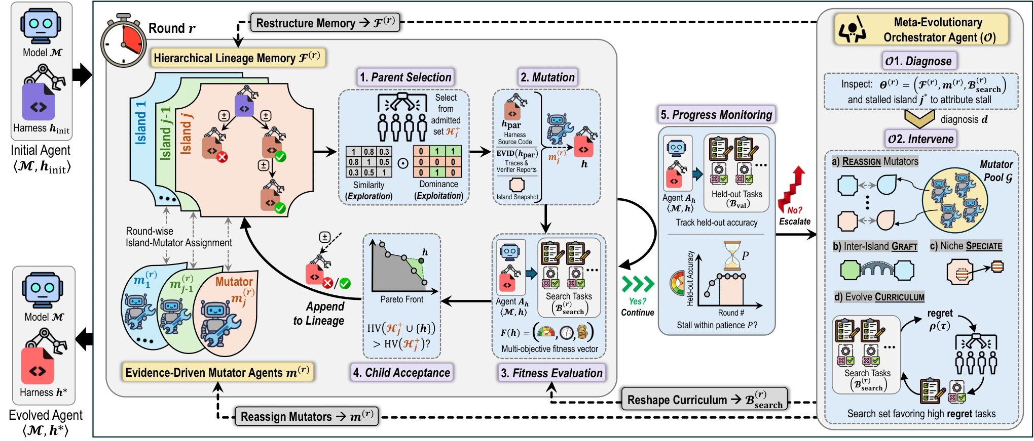 Diagram Arsitektur Lengkap Framework MILO Meta-evolutionary Island Orchestration