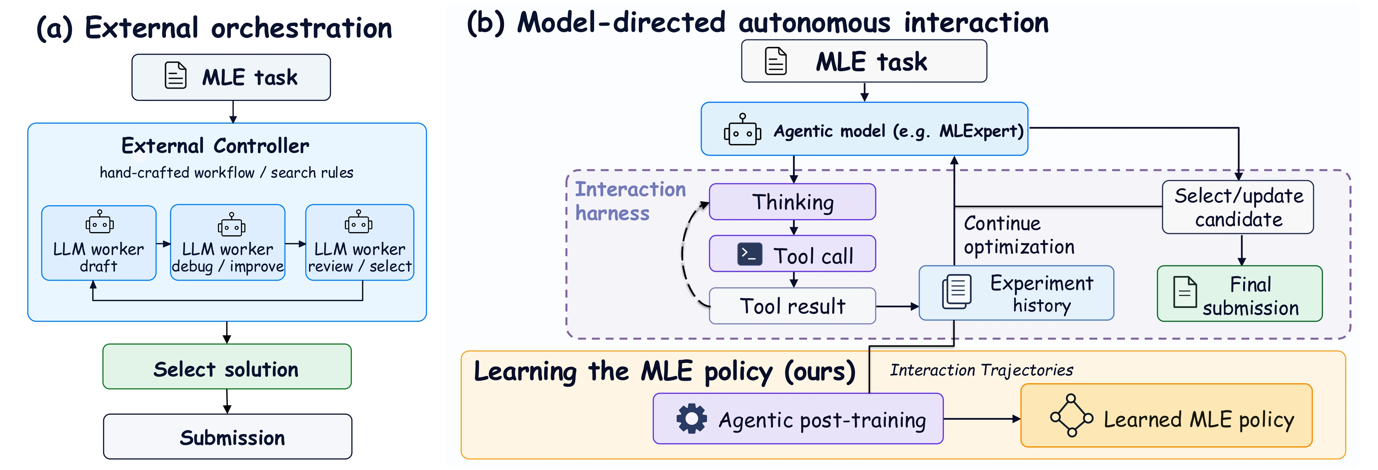 Perbandingan Workflow-Driven vs Model-Directed Interaction