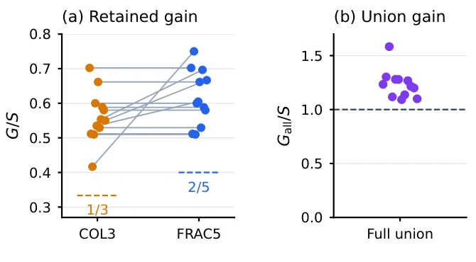 Perbandingan Retensi Gain antara Ordinary Coloring vs Fractional Coloring pada Graf C5