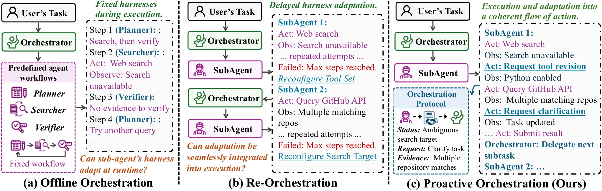 Perbandingan Tiga Paradigma Orkestrasi Agen Otonom: Offline, Re-Orchestration Reaktif, dan POrchestra Proaktif