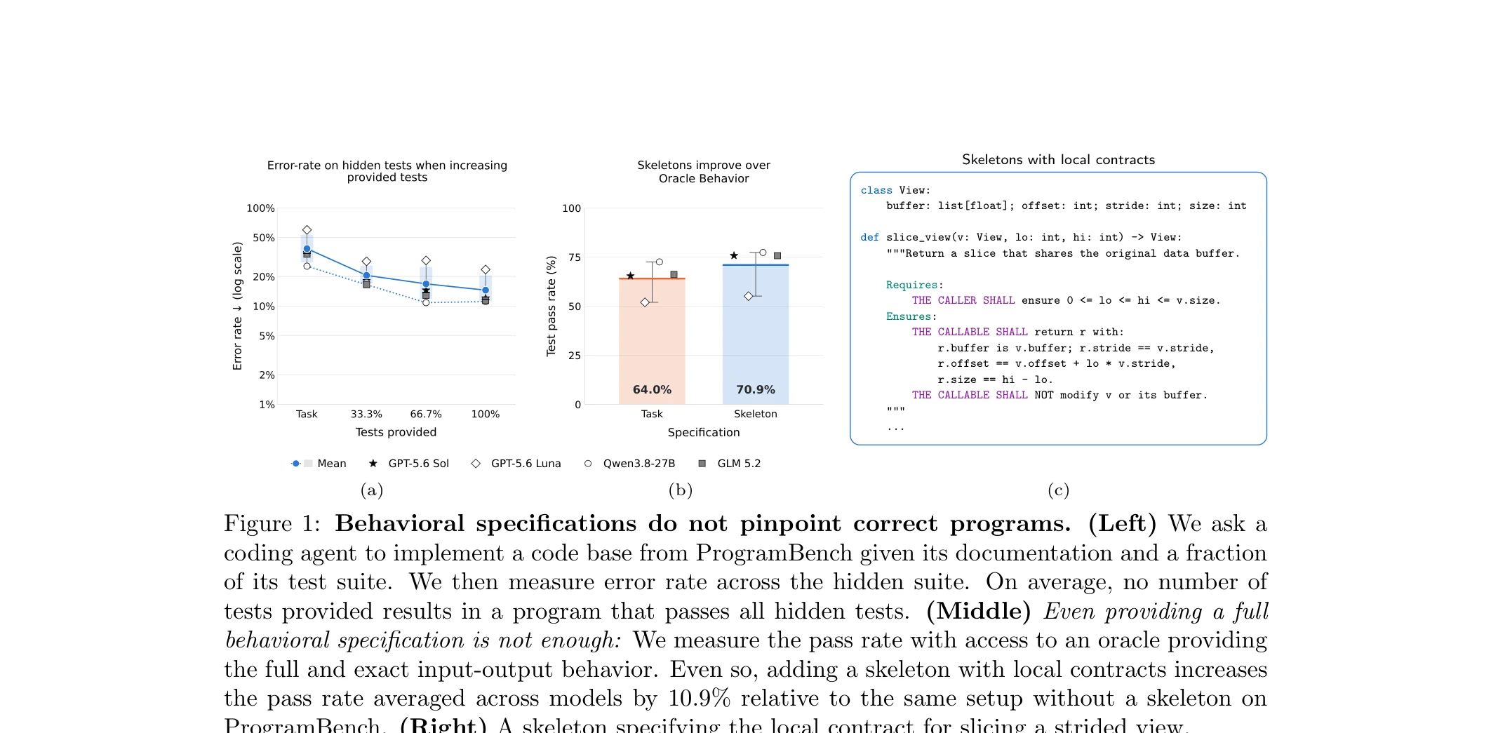 Figure 1: Behavioral specifications do not pinpoint correct programs vs Skeletons with Local Contracts