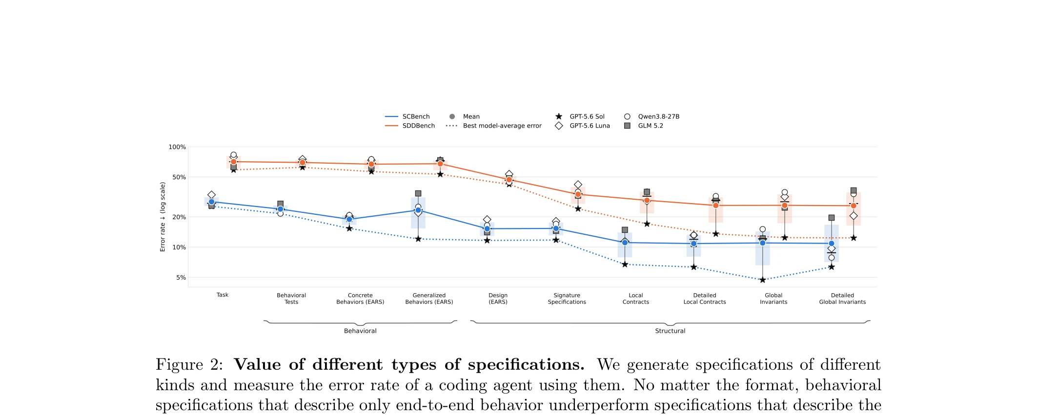 Figure 2: Value of different types of specifications on SCBench and SDDBench