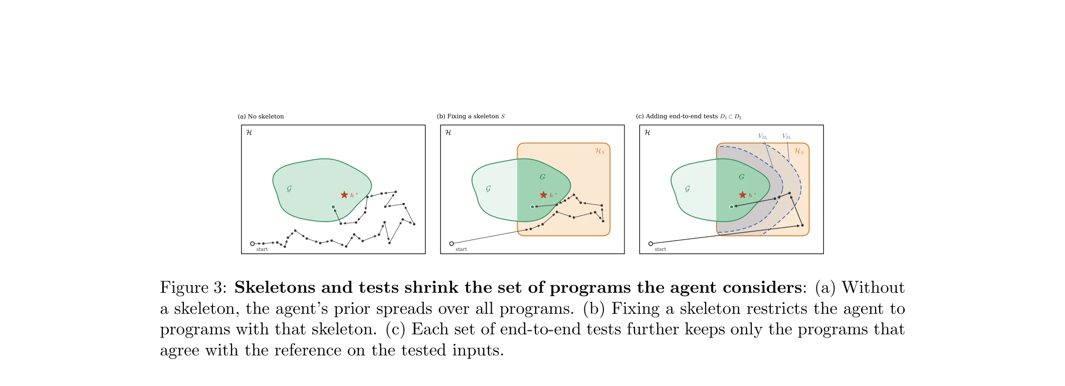 Figure 3: Skeletons and tests shrink the set of programs the agent considers
