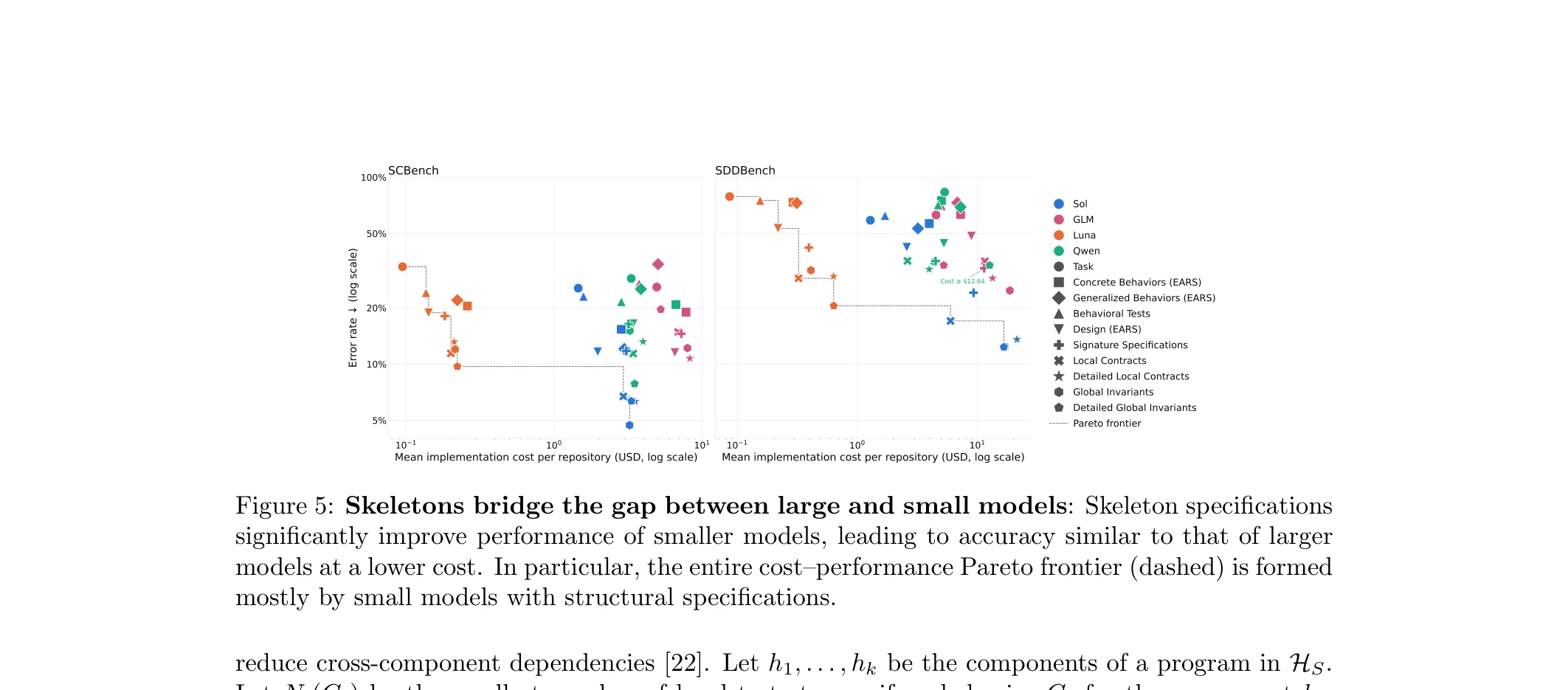 Figure 5: Skeletons bridge the gap between large and small models and form the Pareto frontier