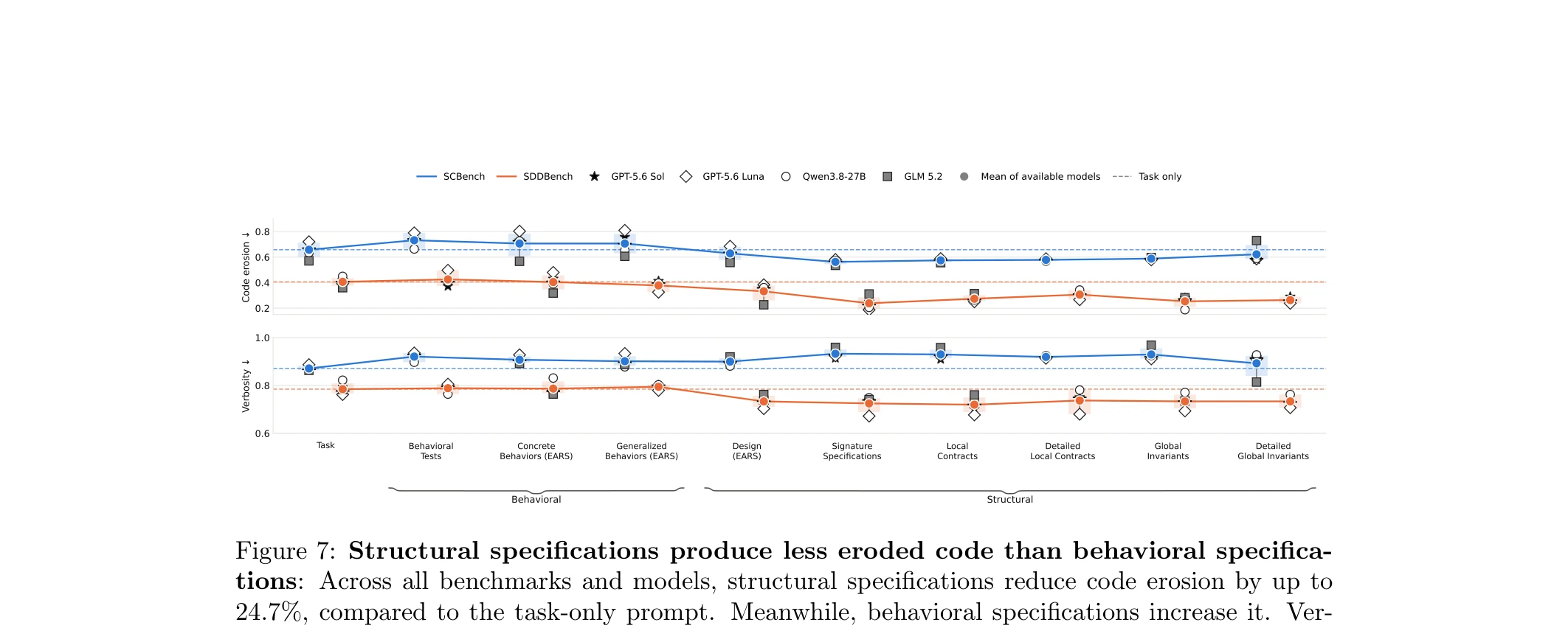 Figure 7: Structural specifications produce less eroded code than behavioral specifications