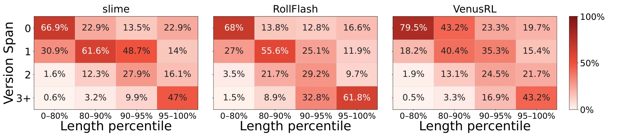 Perbandingan Distribusi Versi Bobot (Weight Version Heatmap) VenusRL (arXiv:2610.03286 Fig. 12)