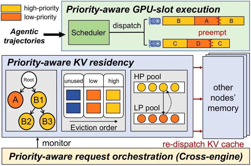 Mekanisme Priority-aware Action Scheduler VenusRL (arXiv:2610.03286 Fig. 6)