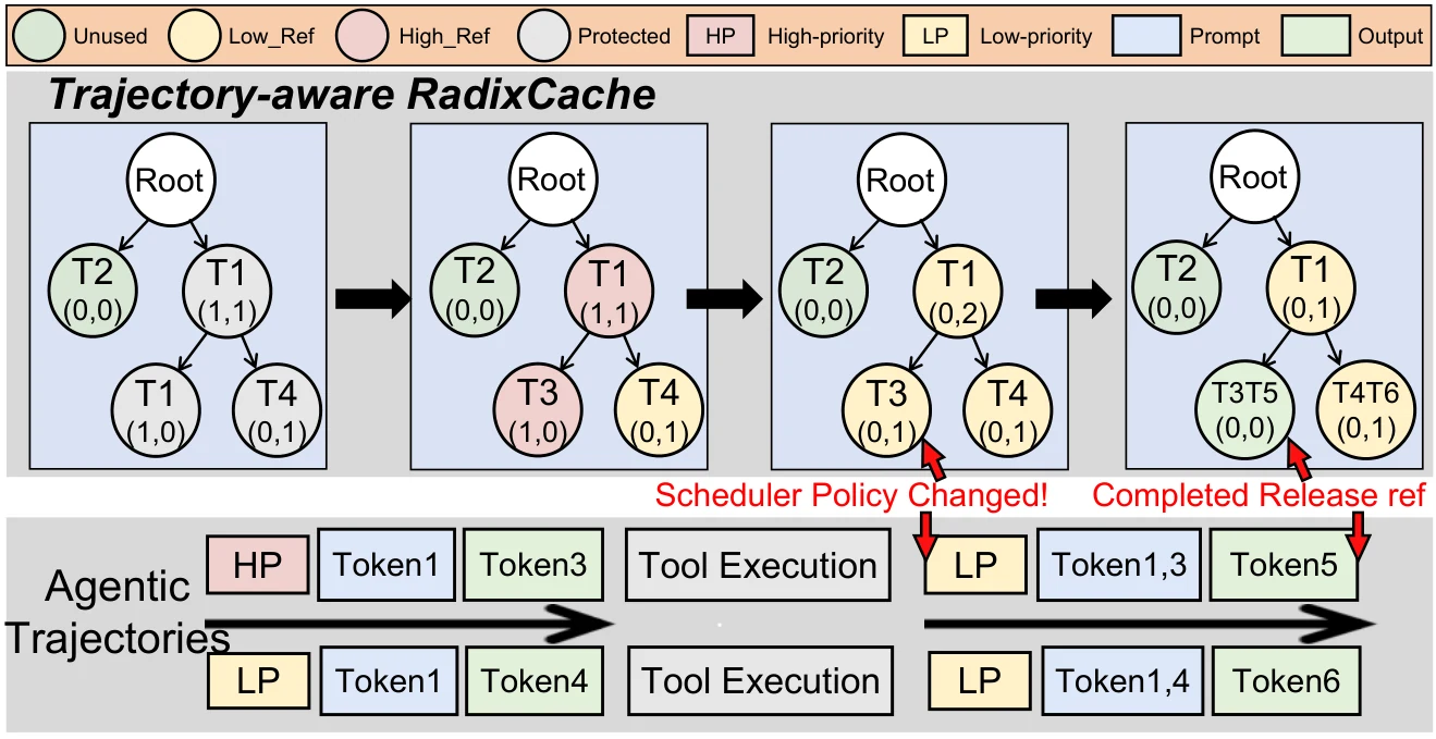 Trajectory-Aware Radix Cache VenusRL (arXiv:2610.03286 Fig. 7)