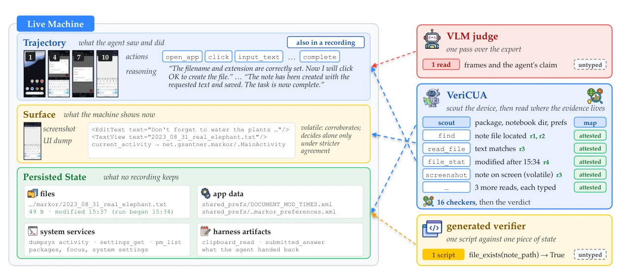 Tiga Sumber Informasi Mesin: Trajectory, Surface GUI, dan Persisted State