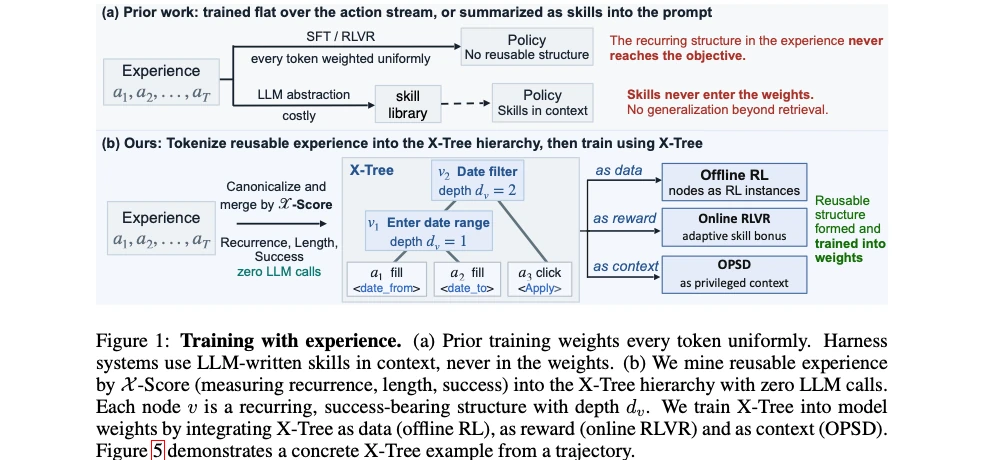 Diagram Arsitektur X-Tree: Perbandingan Flat Action Stream Tradisional vs Tokenisasi Hierarki Pengalaman X-Tree ke Bobot Model